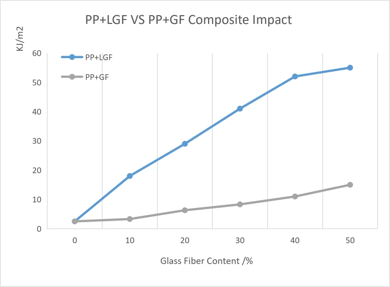 PP LGF VS PP GF Impact Strength Comparison Curve Sheet PP LGF VS PP GF Impact Strength Comparison Curve Sheet
