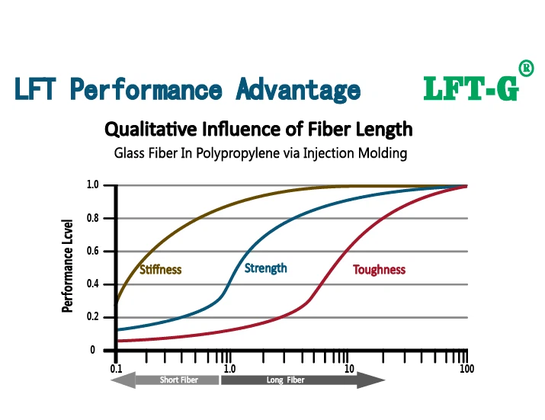 LFT-G long fiber VS Short fiber material LFT-G long fiber VS Short fiber material