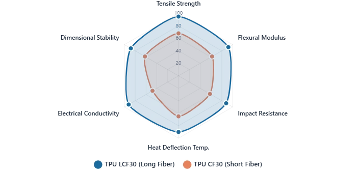 TPU LCF30 (long carbon fiber) vs. TPU CF30 (short carbon fiber) TPU LCF30 (long carbon fiber) vs. TPU CF30 (short carbon fiber)